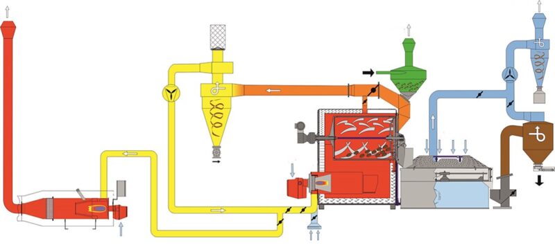 Hướng dẫn chọn mua máy rang cà phê trống Hot air có hồi khí